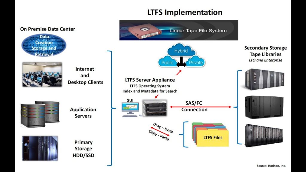 Merc LTFS | A Comprehensive Guide to Linear Tape File System (LTFS)